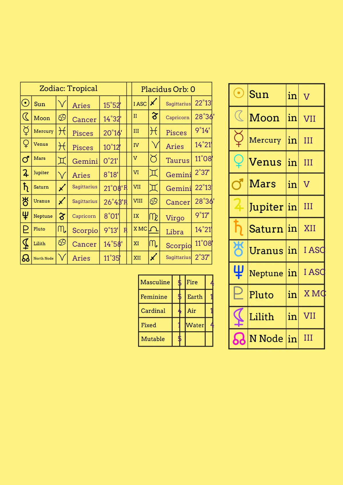 Free Astrology Natal Chart Wheel Template to Edit Online