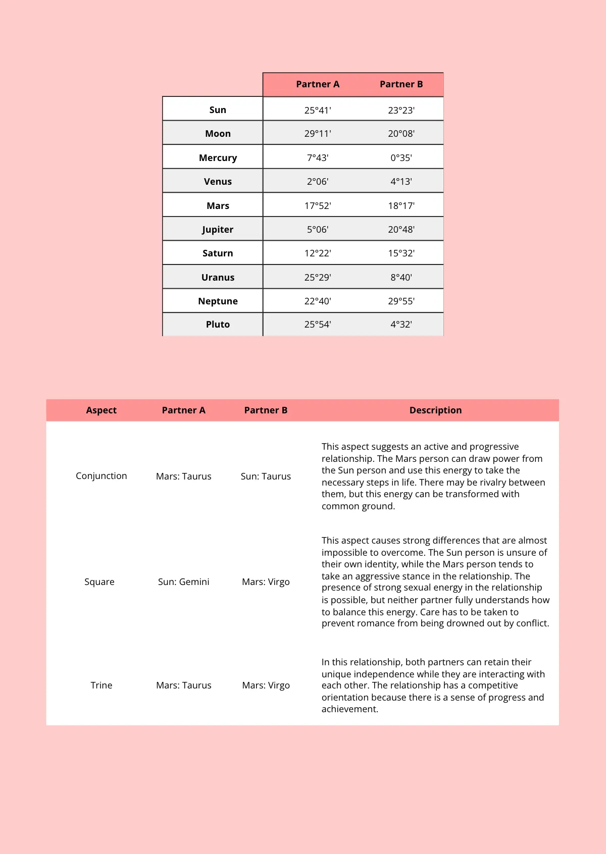 Free Love Natal Chart Template to Edit Online
