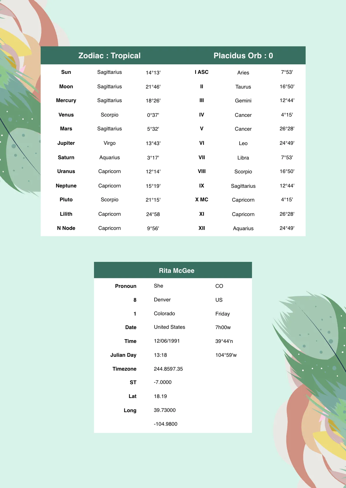 Free Astrology Birth Chart Template to Edit Online