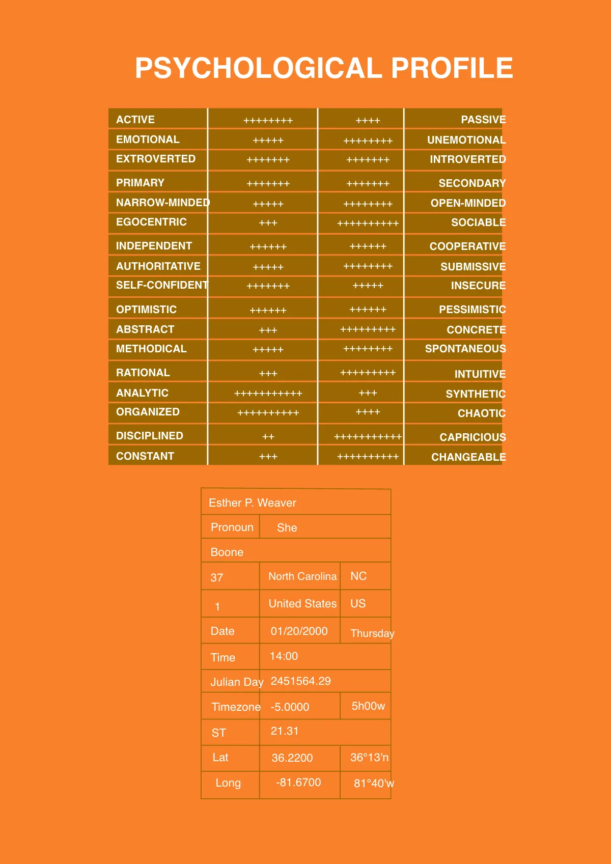 Free Birth Chart Breakdown Template to Edit Online