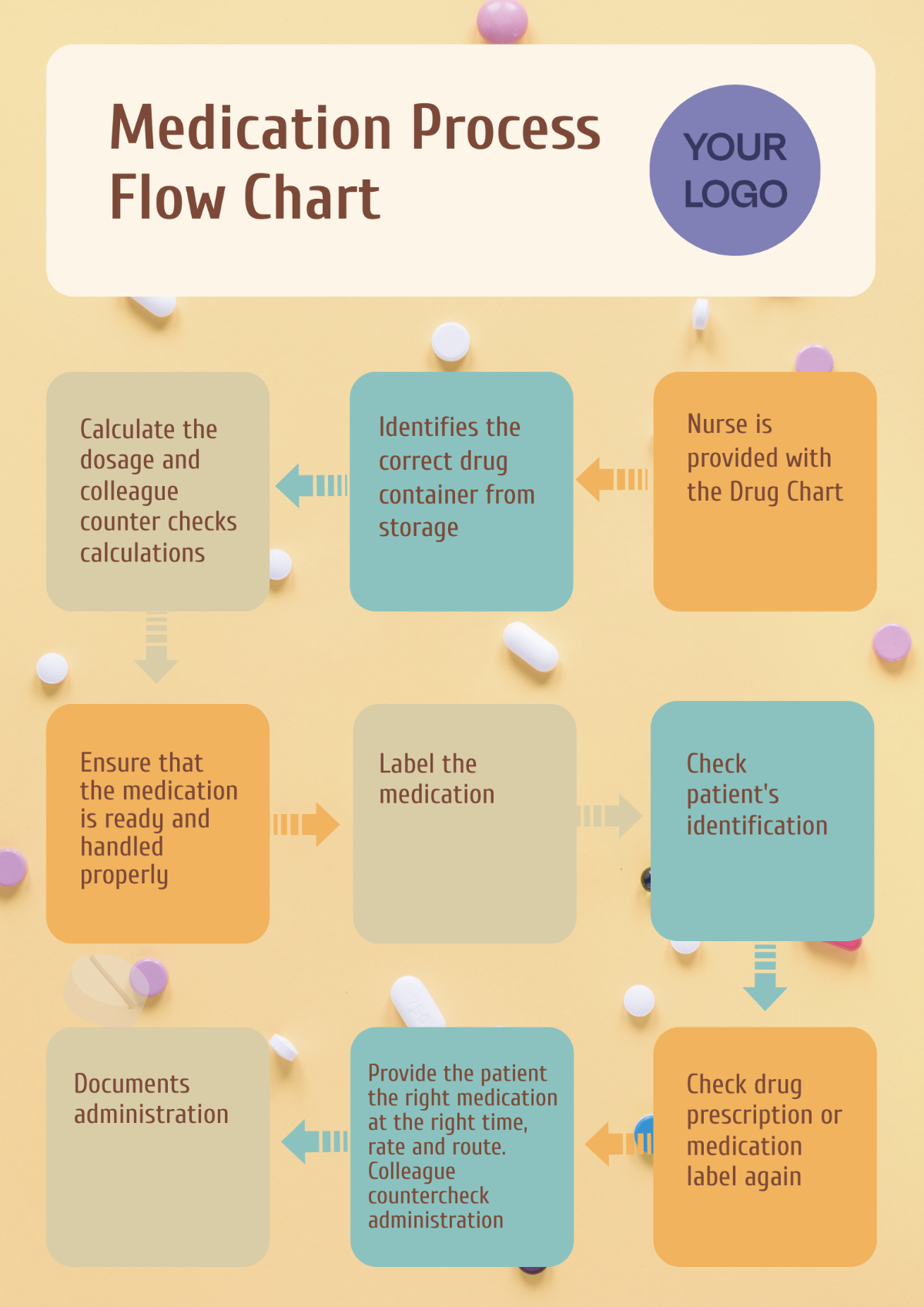 Medication Process Flow Chart Template