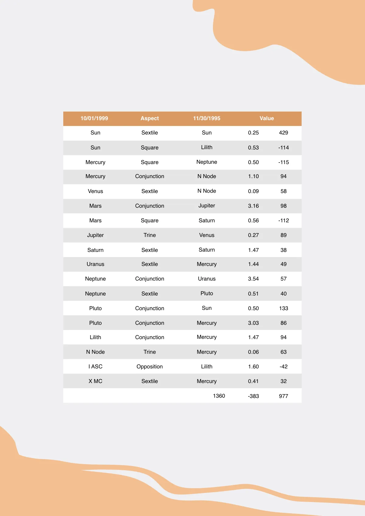 Free Couples Natal Chart Template to Edit Online