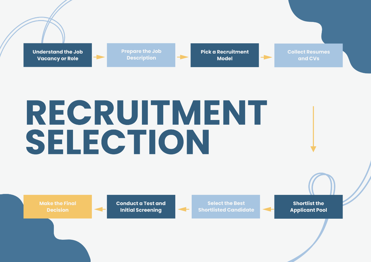 Recruitment And Selection Process Flowchart Template