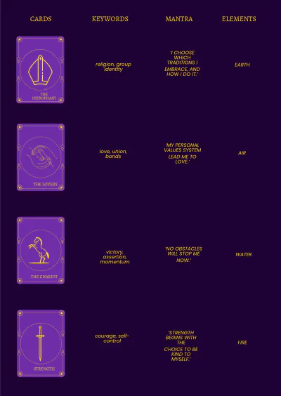 Free Tarot Card Reference Template to Edit Online