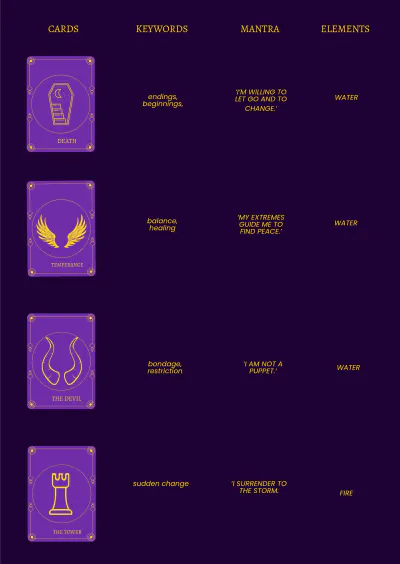 Free Tarot Card Reference Template to Edit Online