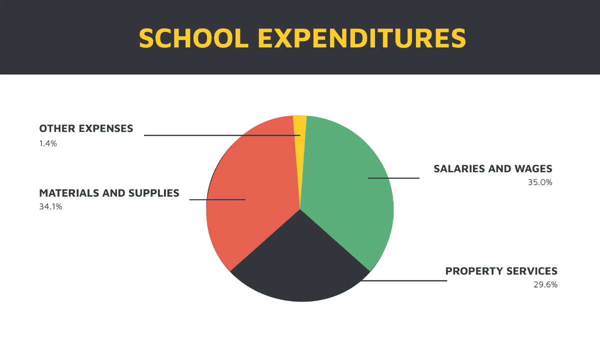 Free School Budget Presentation Template to Edit Online