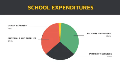 Free School Budget Presentation Template to Edit Online