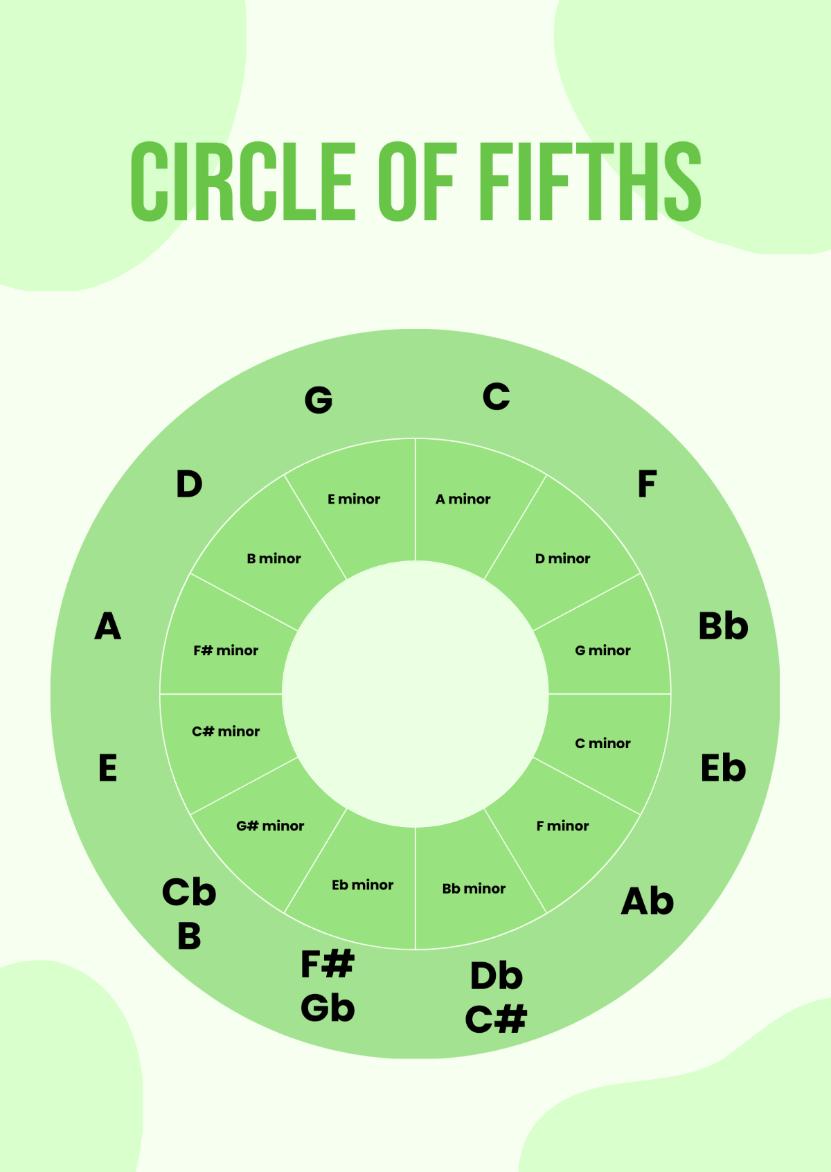 Circle Of Fifths Chart Template
