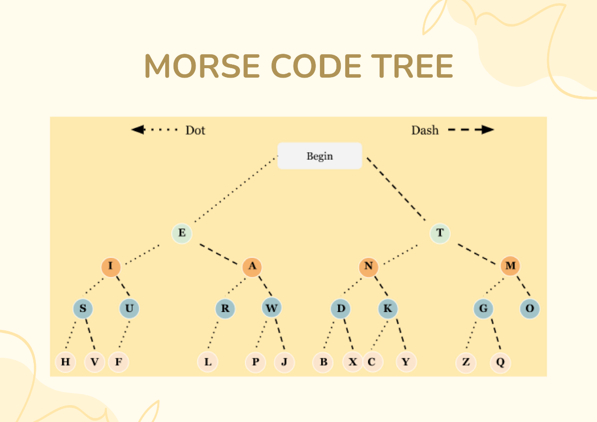 Morse Code Tree Chart Template