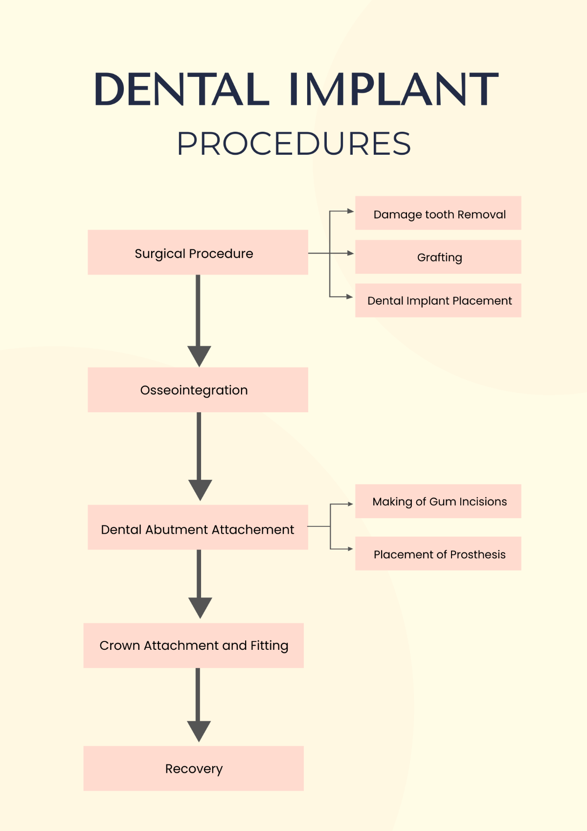 Dental Procedures Chart Template
