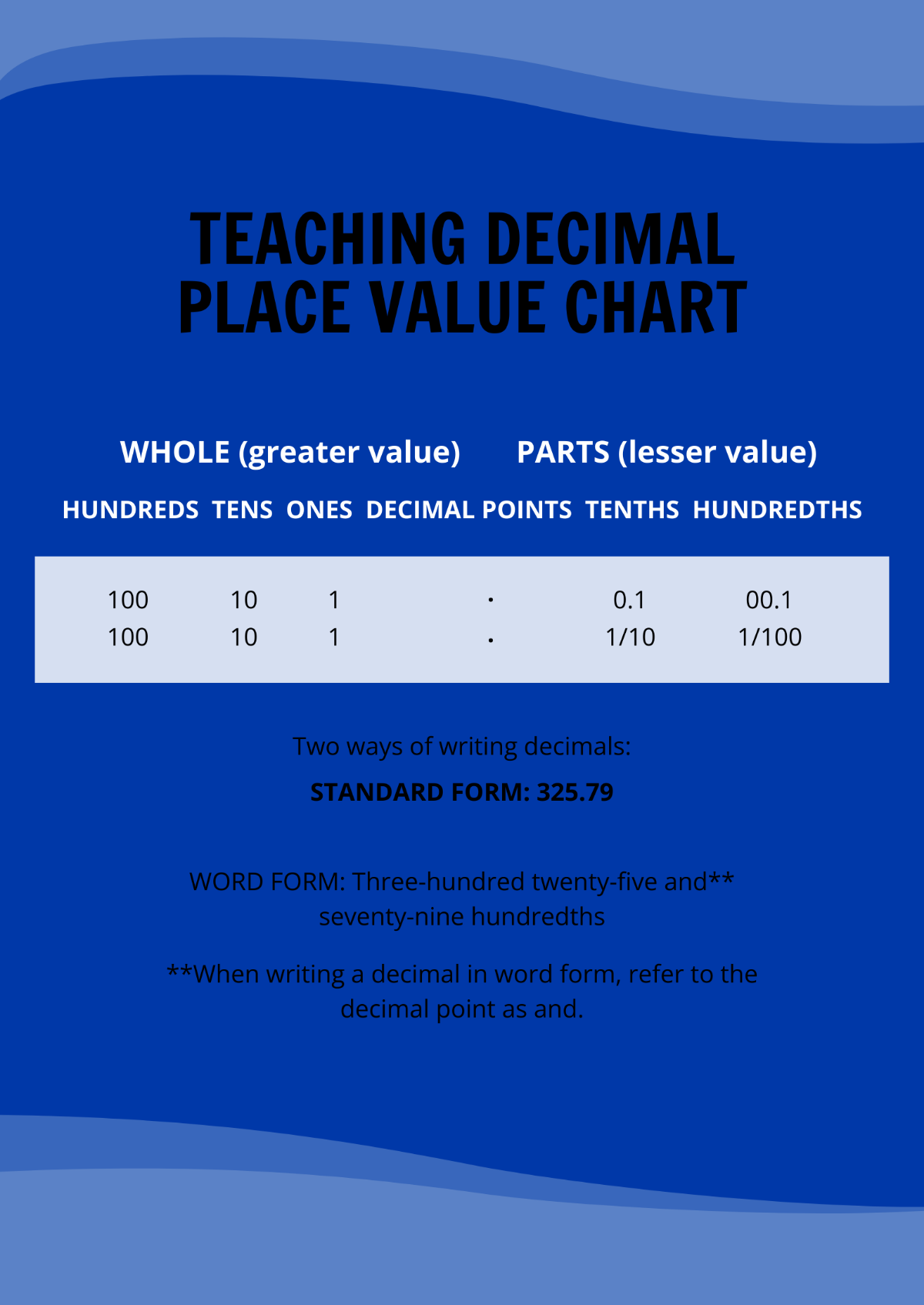 Teaching Decimal Place Value Chart Template