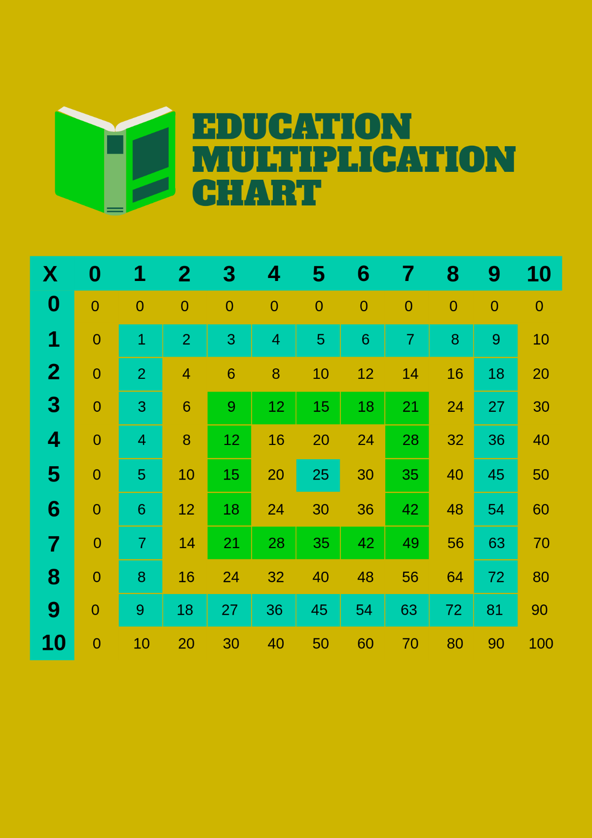 Education Multiplication Chart