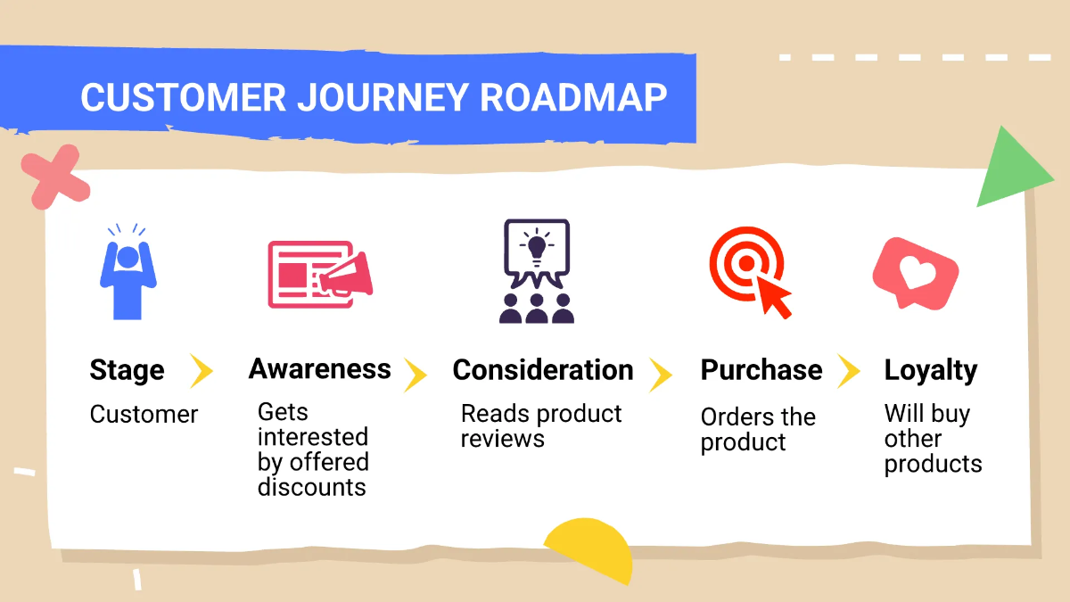 Free Customer Roadmap Presentation Template to Edit Online