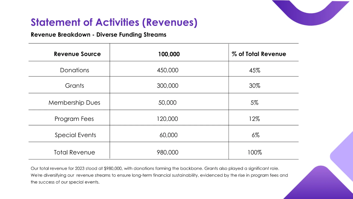 Free Nonprofit Organization Finance Presentation Template to Edit Online