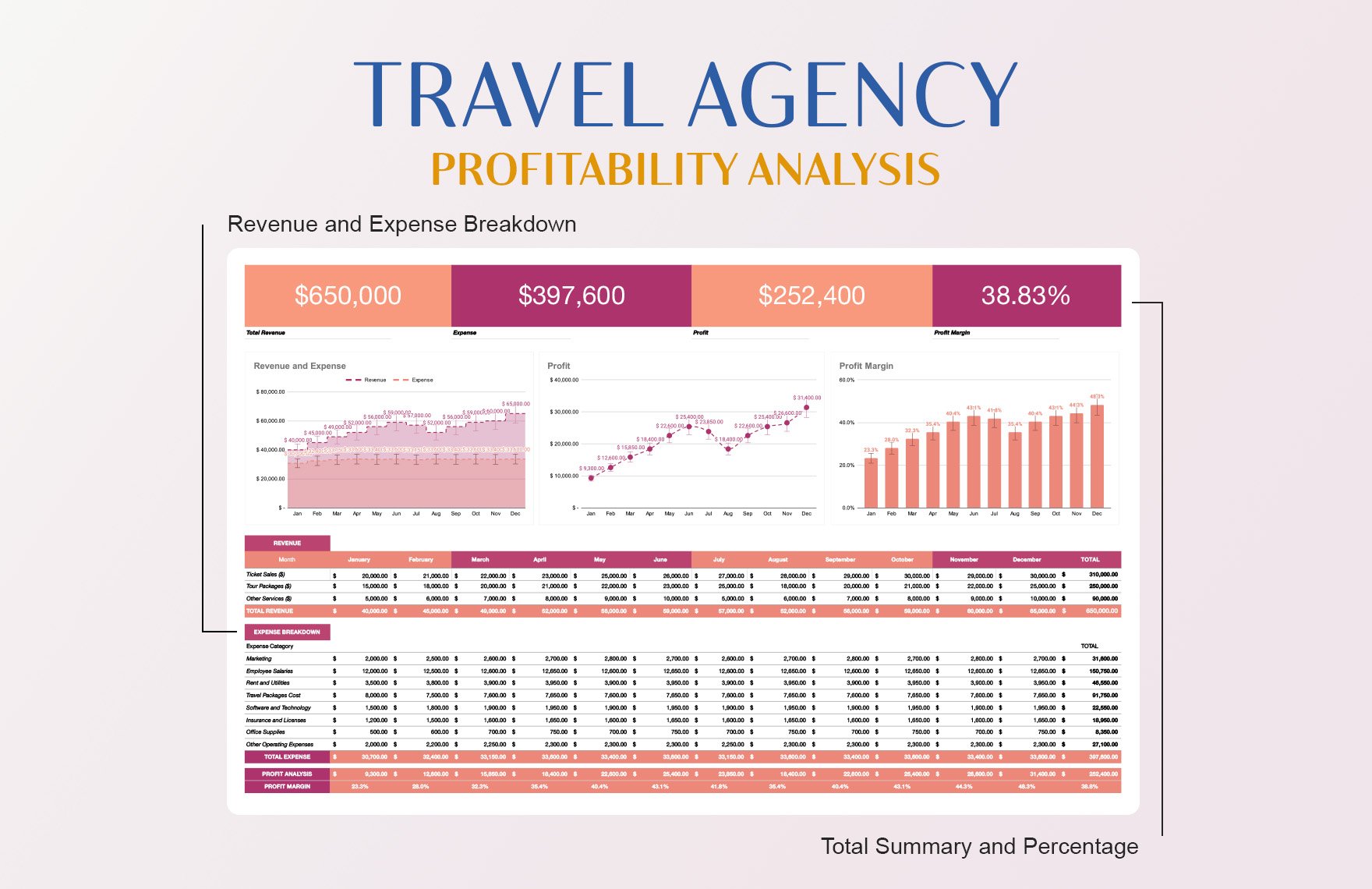 Travel Agency Profitability Analysis Template