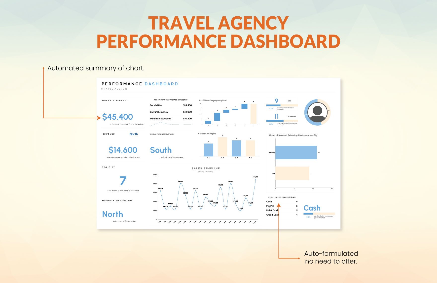 Travel Agency Performance Dashboard Template