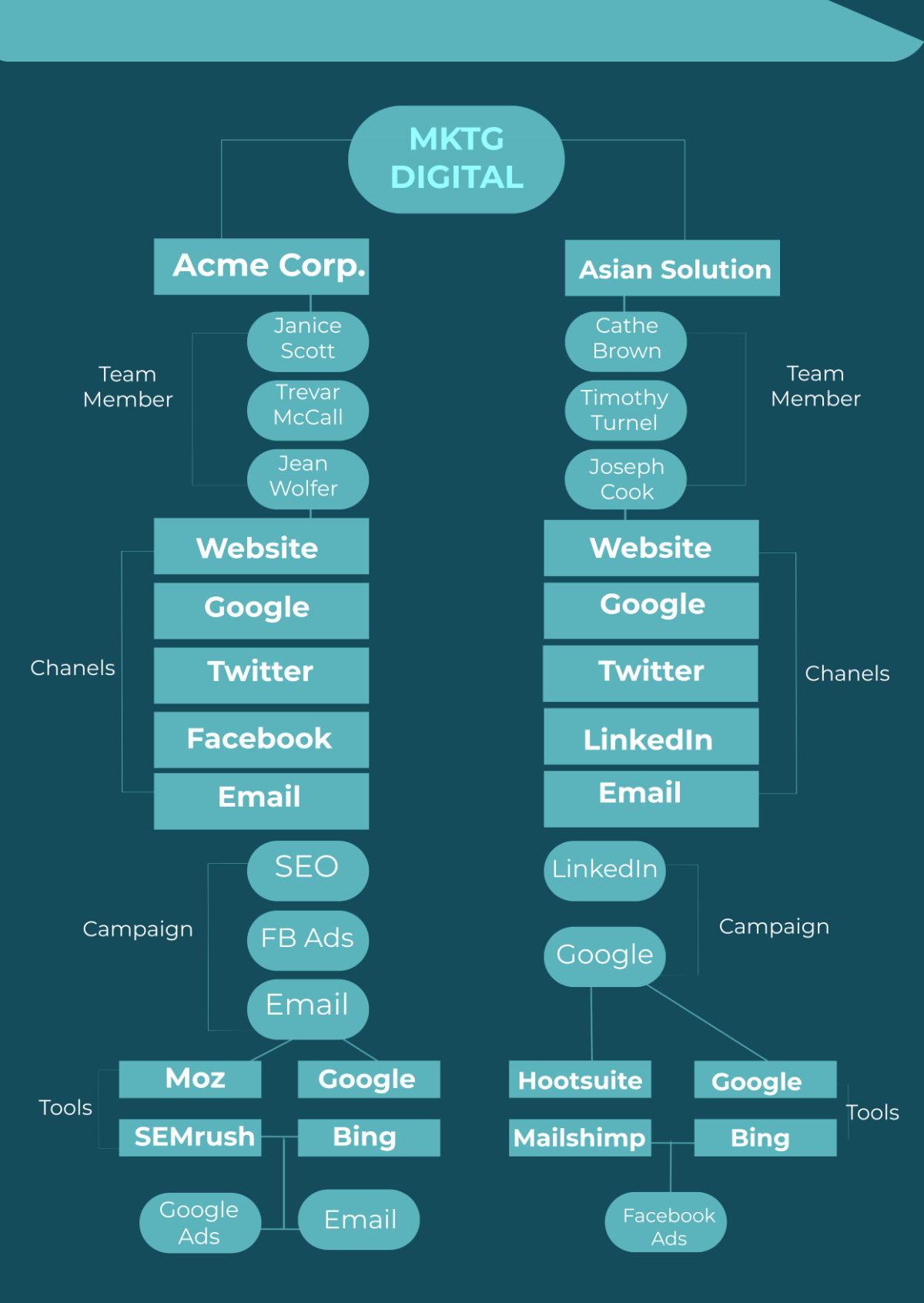 Digital Marketing Agency Network Diagram