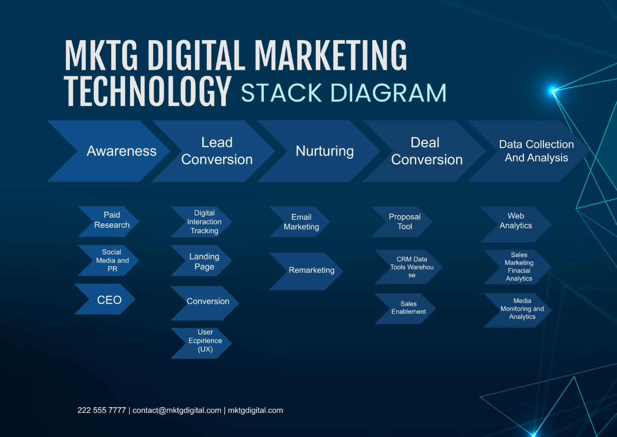 Digital Marketing Agency Marketing Technology Stack Diagram
