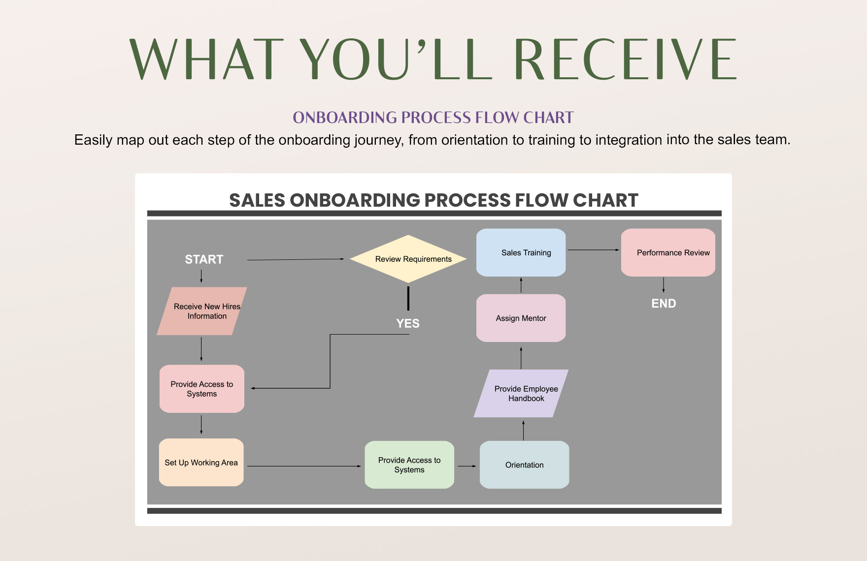 Sales Onboarding Process Flow Chart Template