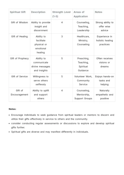 Free Spiritual Gift Inventory Template to Edit Online