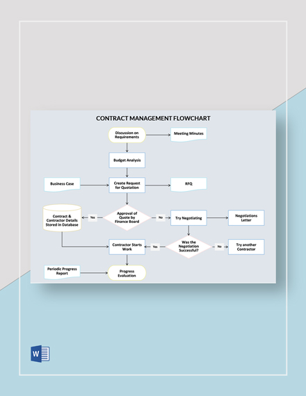 Contract Management Process Flowchart