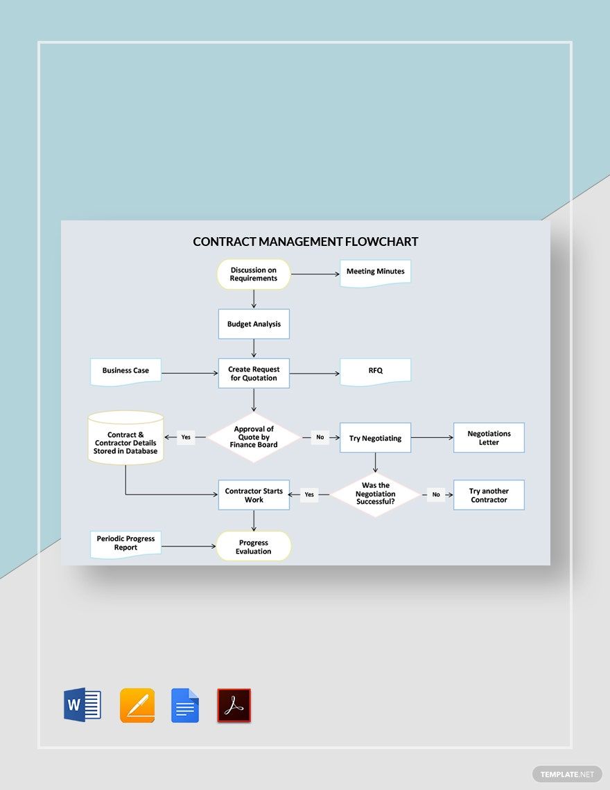 Free Contract Management Flowchart Template