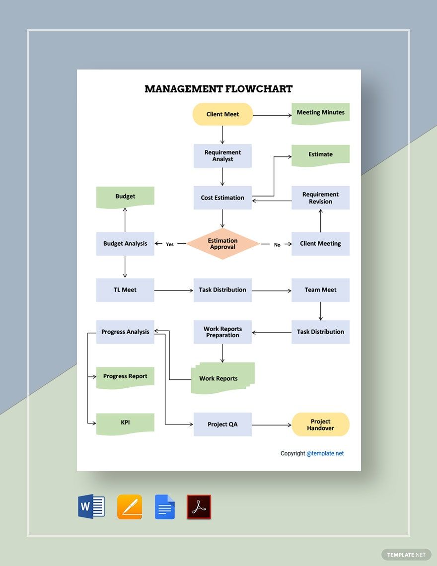 Sample Management Flowchart Template