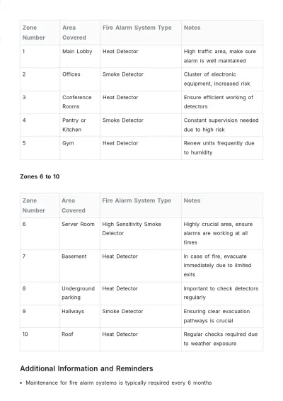 Free Fire Alarm Zone List Template to Edit Online