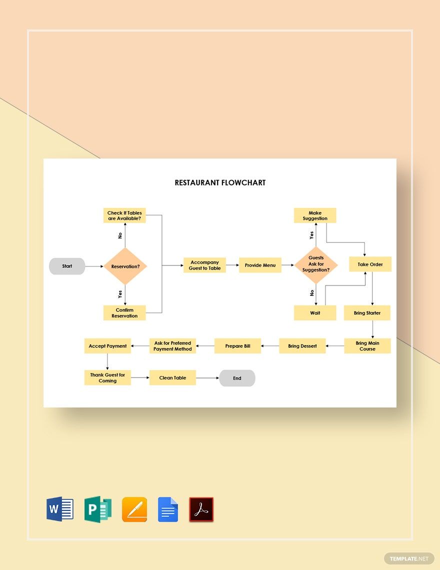 Restaurant Food Ordering Flowchart Template in Publisher, Pages, Word ...