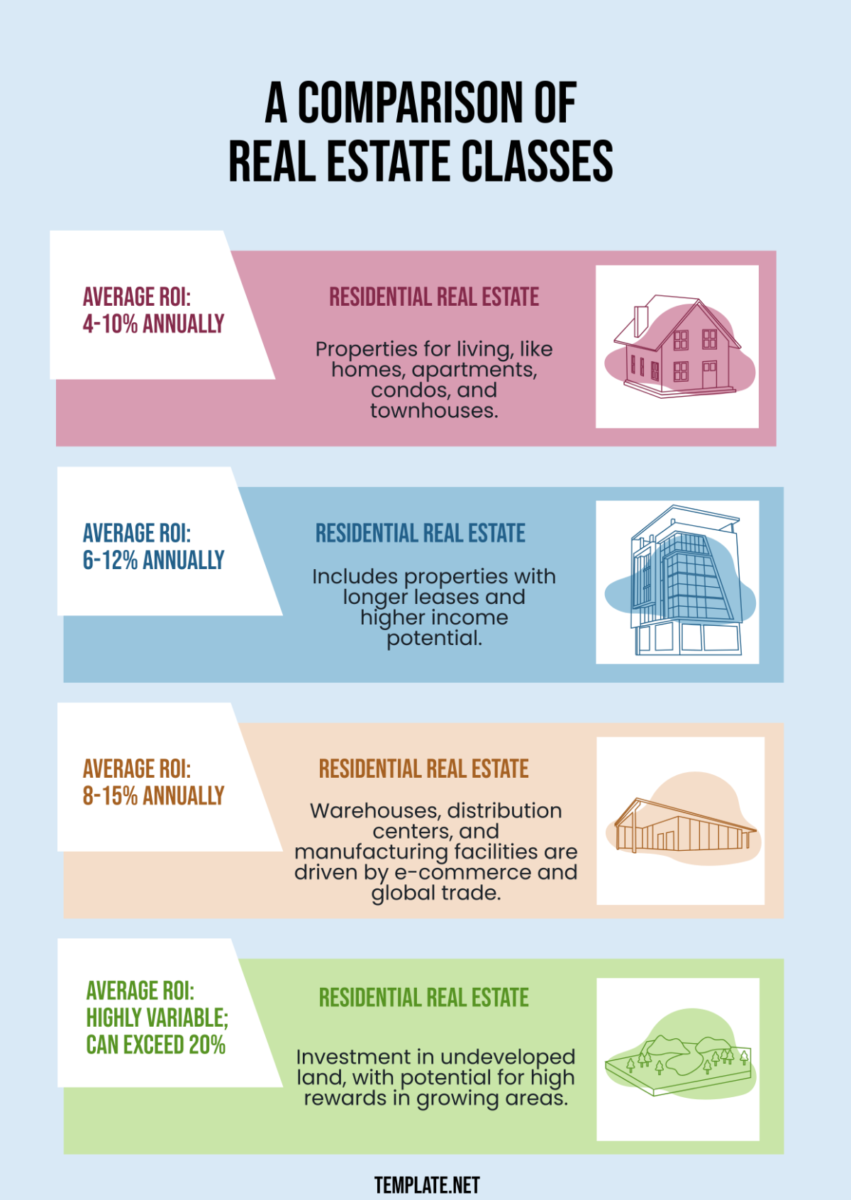 Real Estate Classes Comparison Infographic