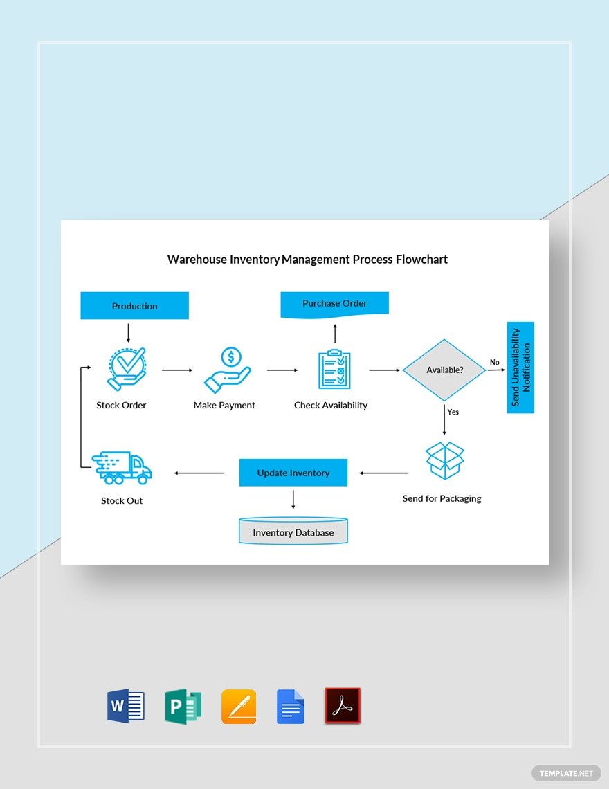 Warehouse Inventory Management Process Flowchart Template