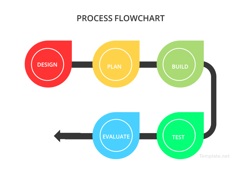 Process Flowchart Template in Microsoft Word, PDF | Template.net