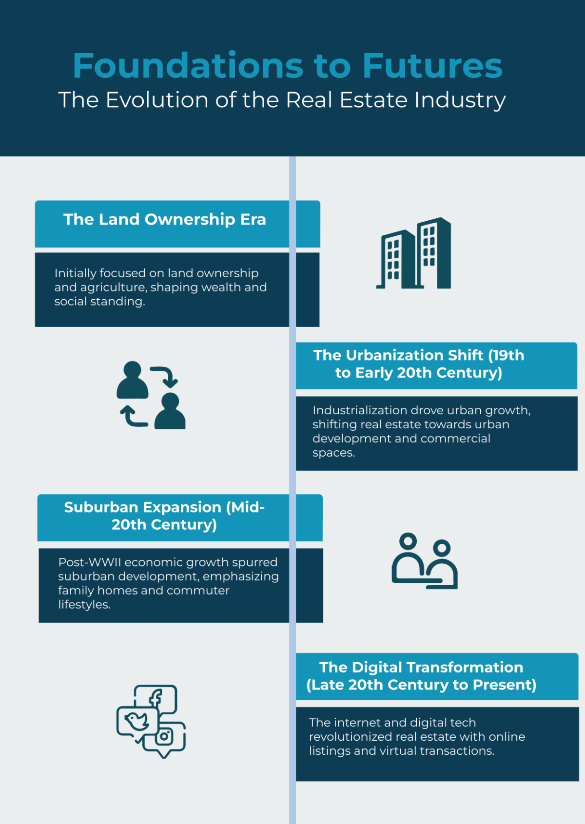 Free Real Estate Industry Evolution Timeline Infographic Template