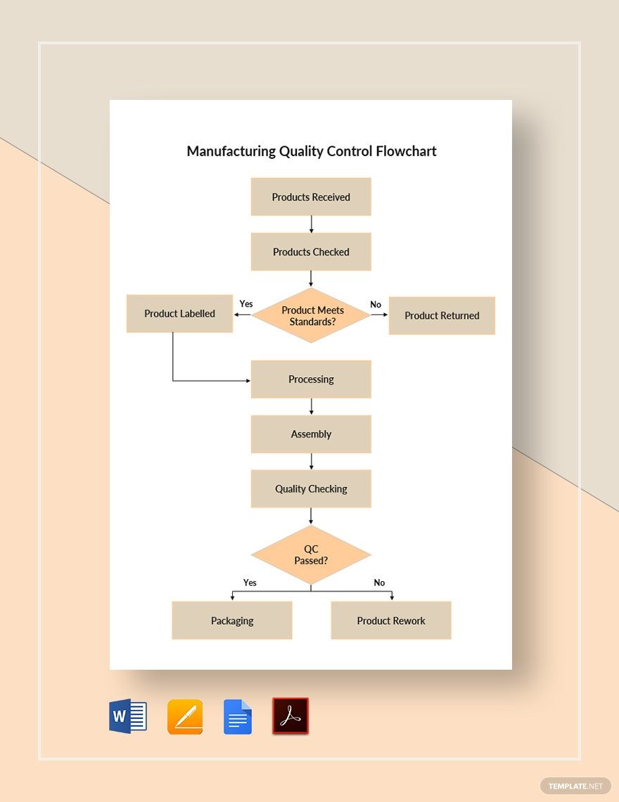 Free Manufacturing Quality Control Flowchart Template in Word, Google Docs, PDF, Apple Pages