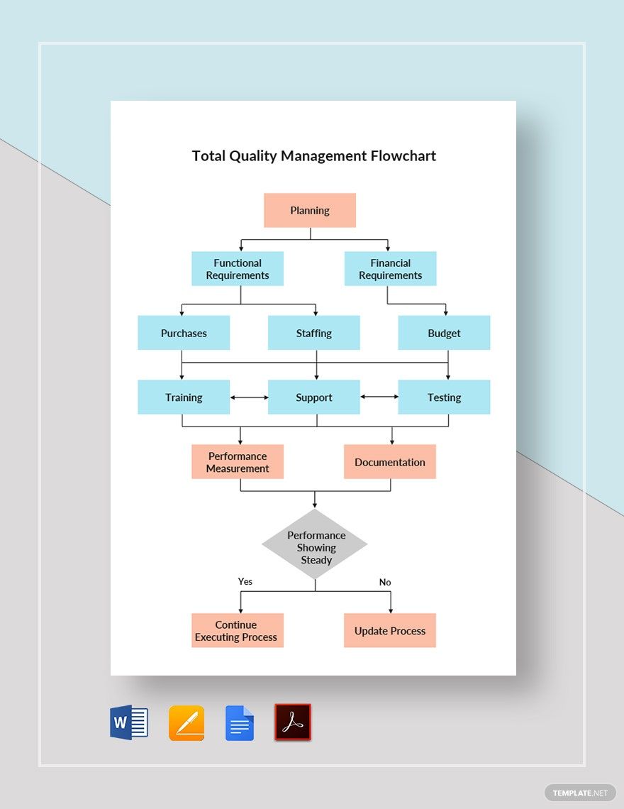 Total Quality Management Flowchart Template