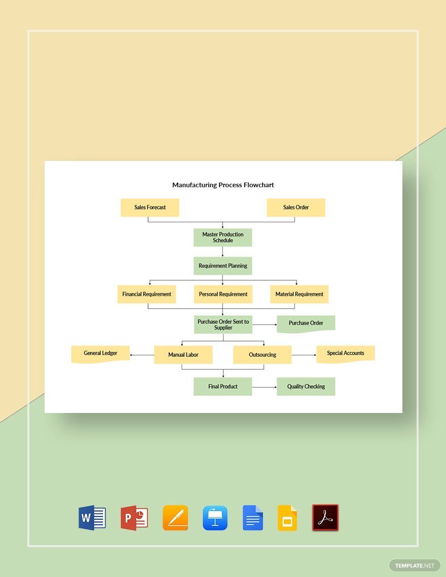 Manufacturing Process Flowchart Template in Word, Google Docs, PDF, Apple Pages, PowerPoint, Google Slides, Apple Keynote