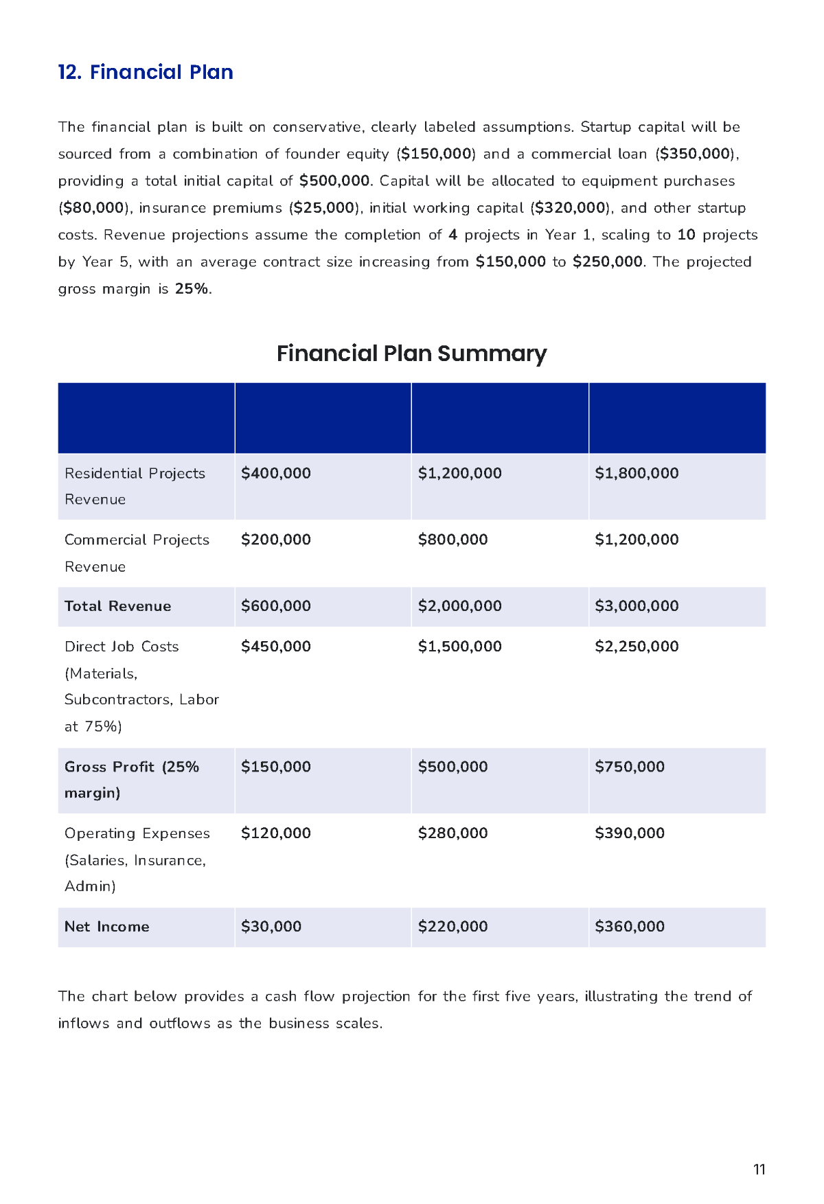 Free Construction Business Plan Template to Edit Online