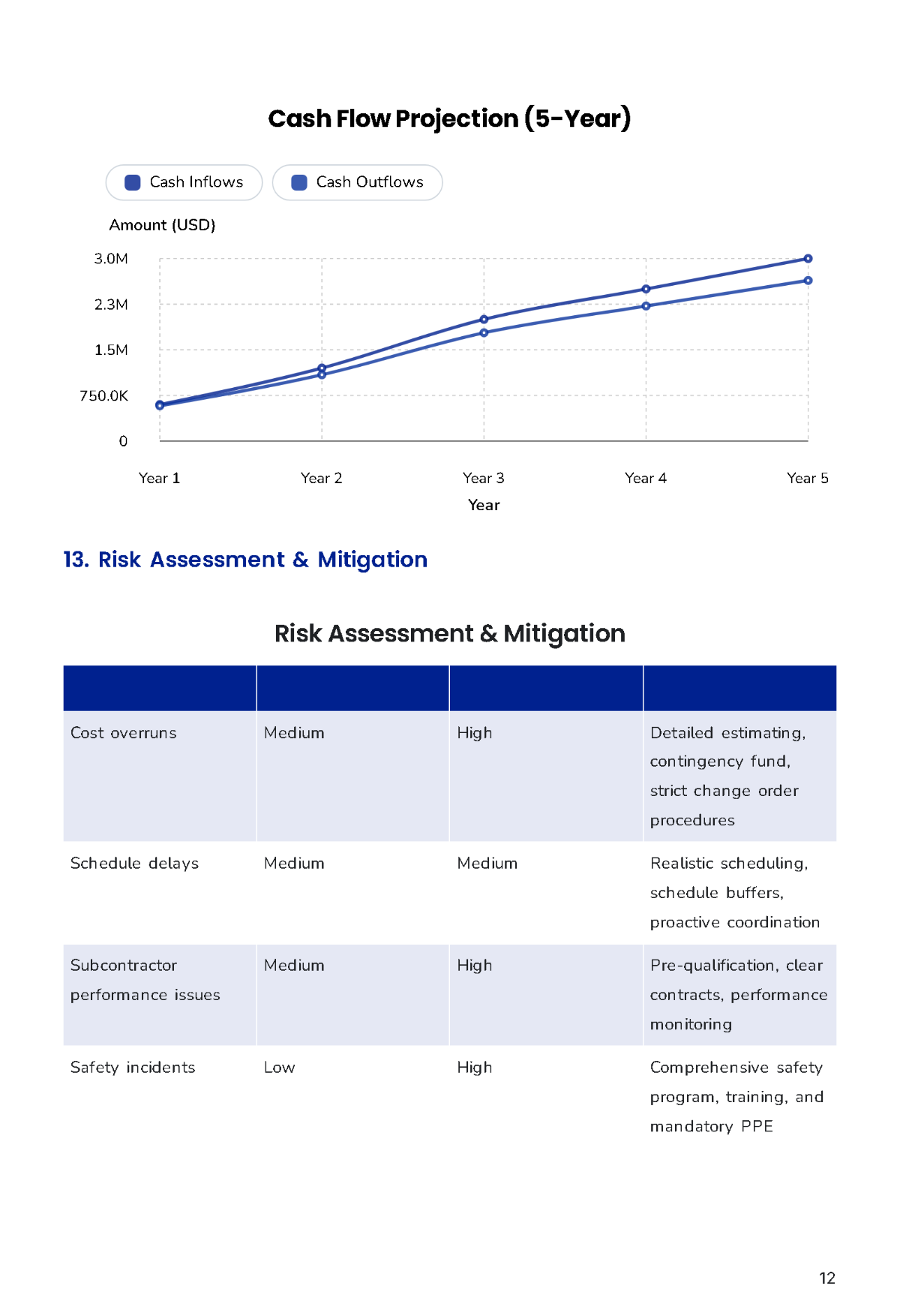 Free Construction Business Plan Template to Edit Online
