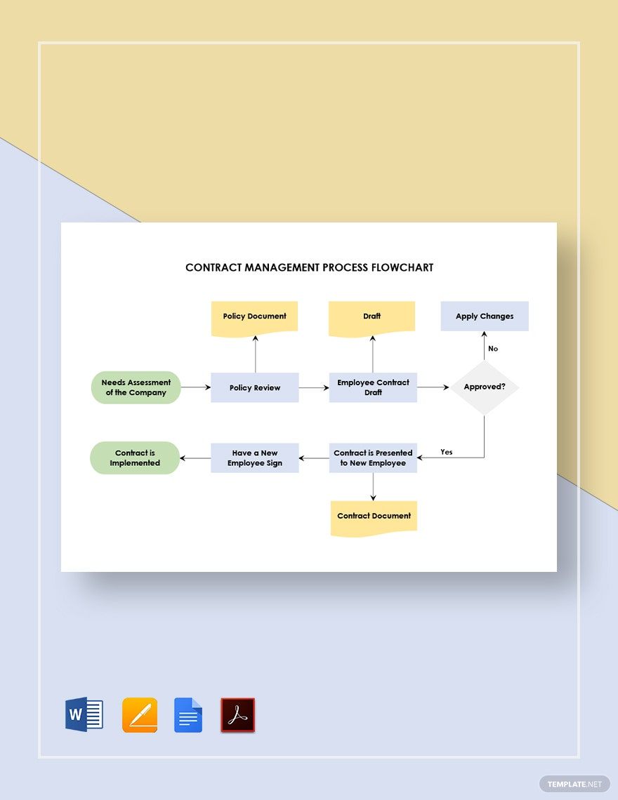 Contract Management Process Flow Chart