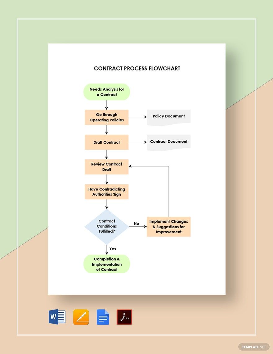 Contract Process Flowchart Template in PDF, Pages, Word, Google Docs - Download | Template.net