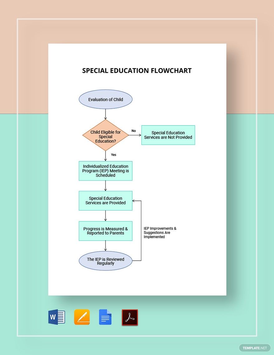 Special Education Flowchart Template