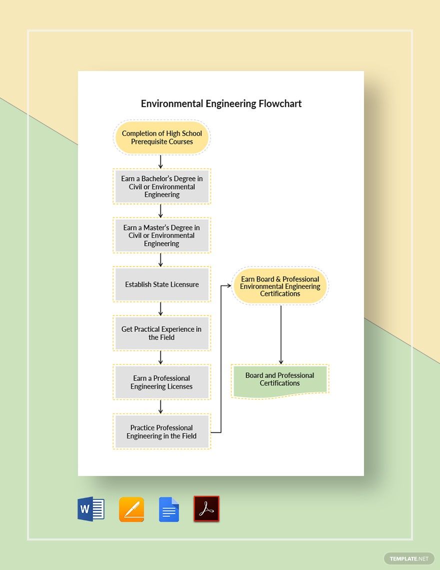 Environmental Engineering Flowchart Template