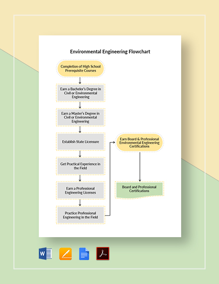 Environmental Engineering Flowchart 
