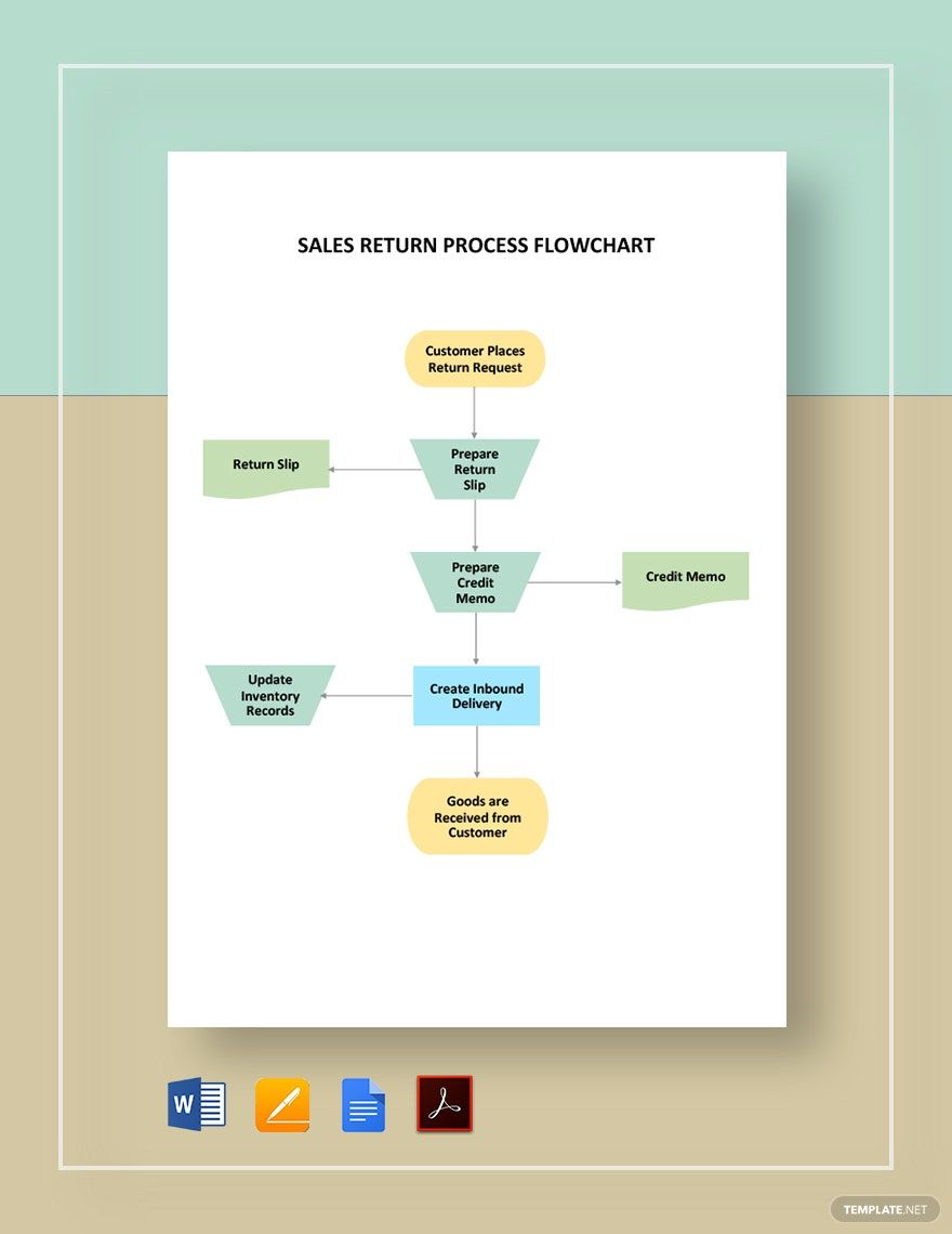 Sales Return Process Flowchart Template