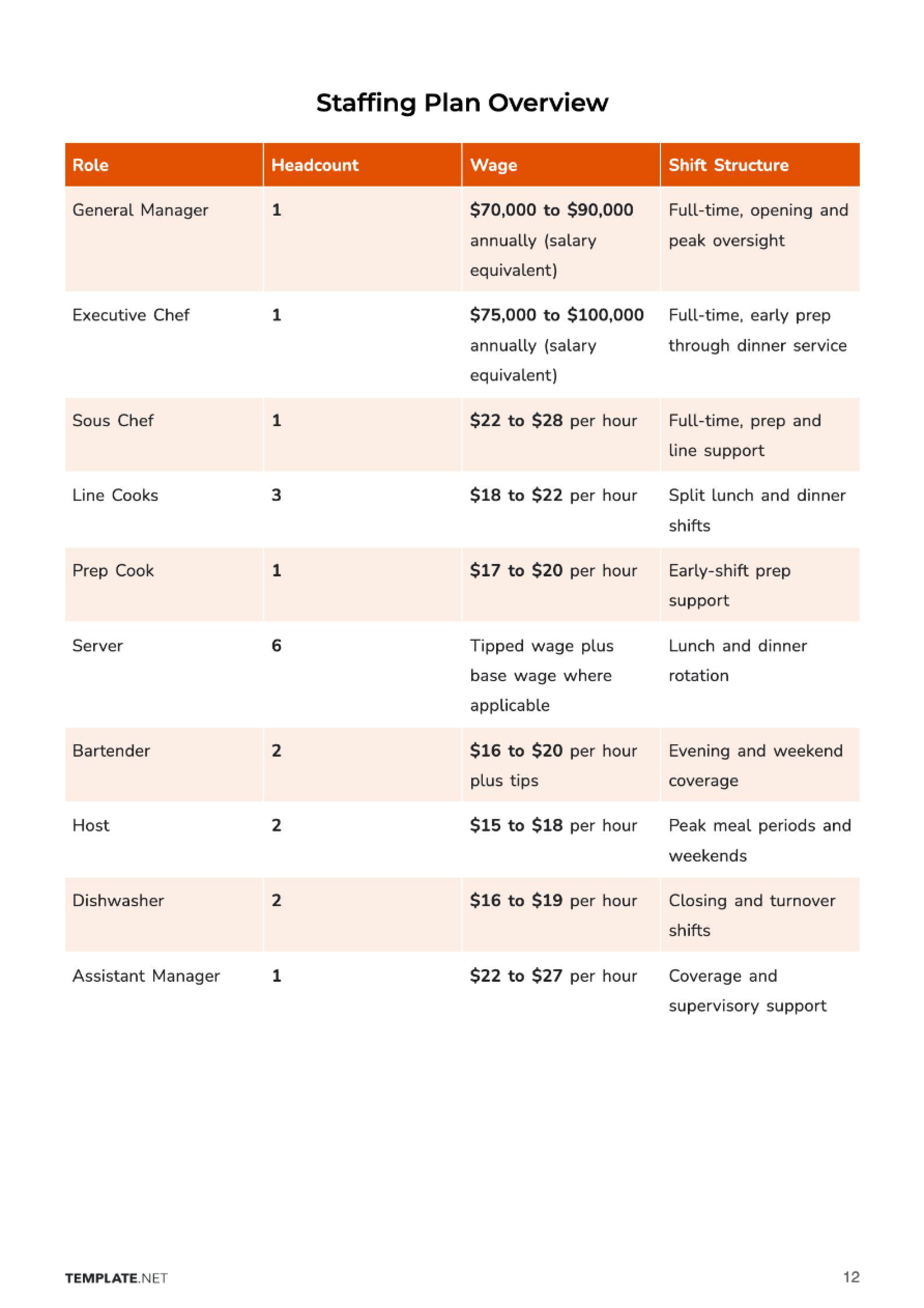 Free Restaurant Business Plan Template to Edit Online