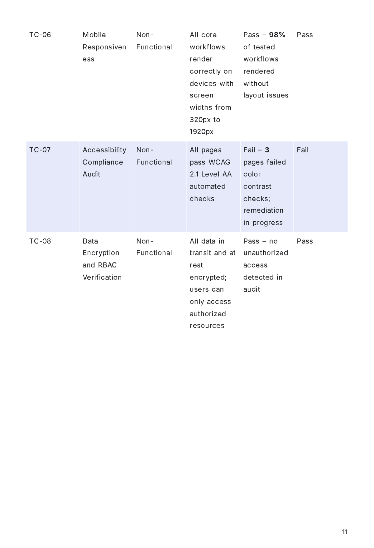 Free Software Project Report Template to Edit Online