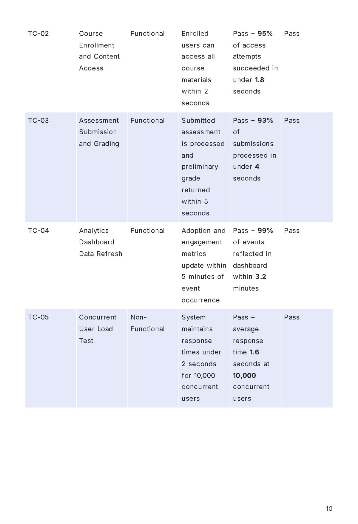 Free Software Project Report Template to Edit Online