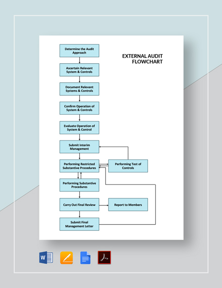 External Audit Process Flowchart Flow Chart Flow Chart Template Audit ...