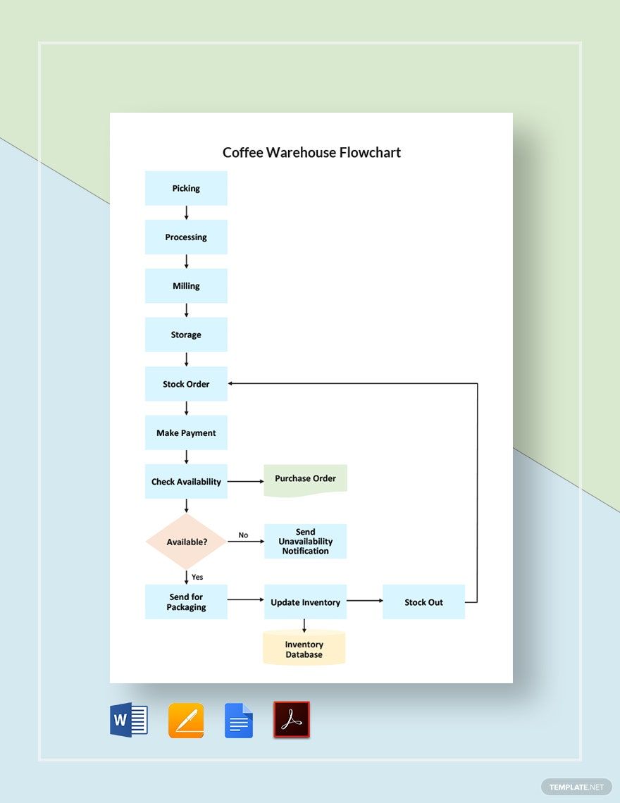 Coffee Warehouse Flowchart Template