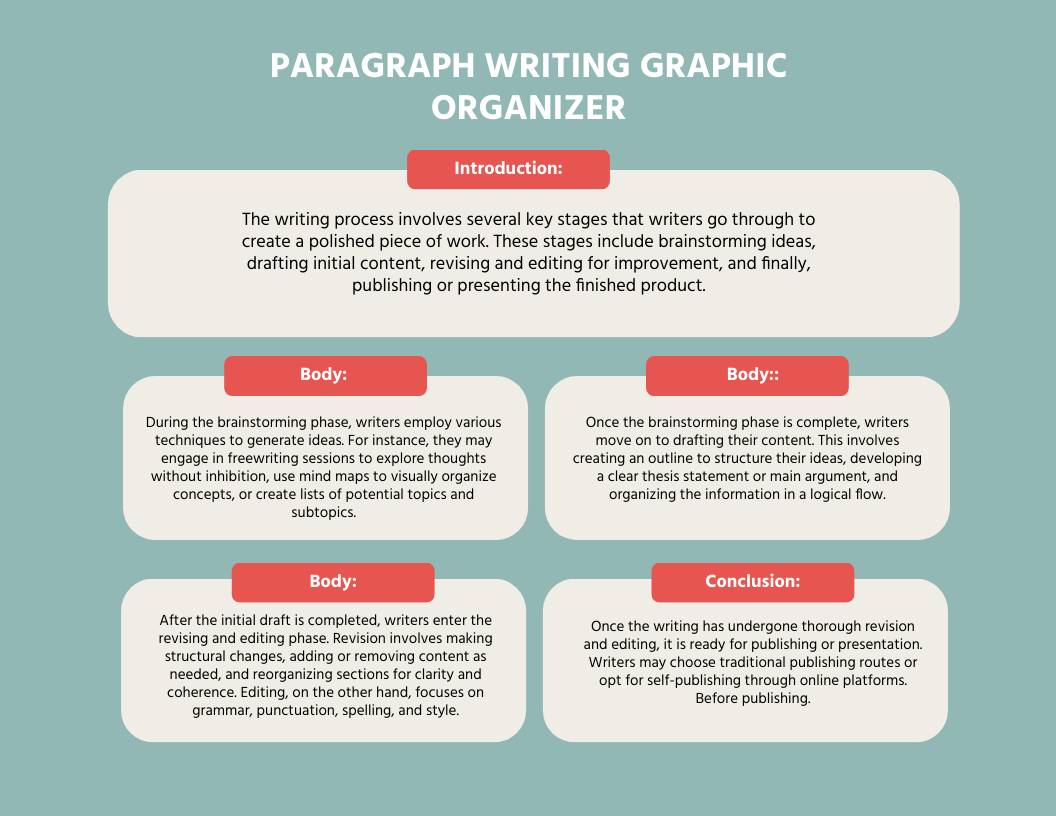 Free Paragraph Writing Graphic Organizer Template